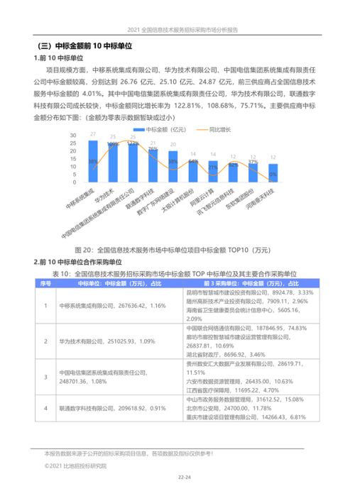 全国信息技术服务招标采购市场分析报告 2021